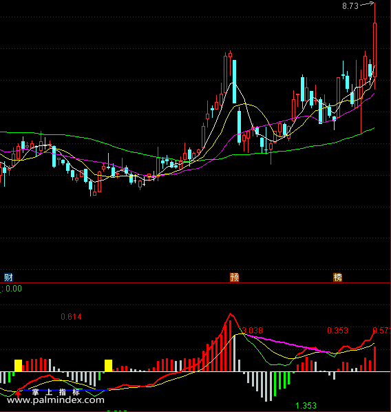 【通达信指标】至尊变色MACD,顶底背离自动划线部分有未来函数（0103）