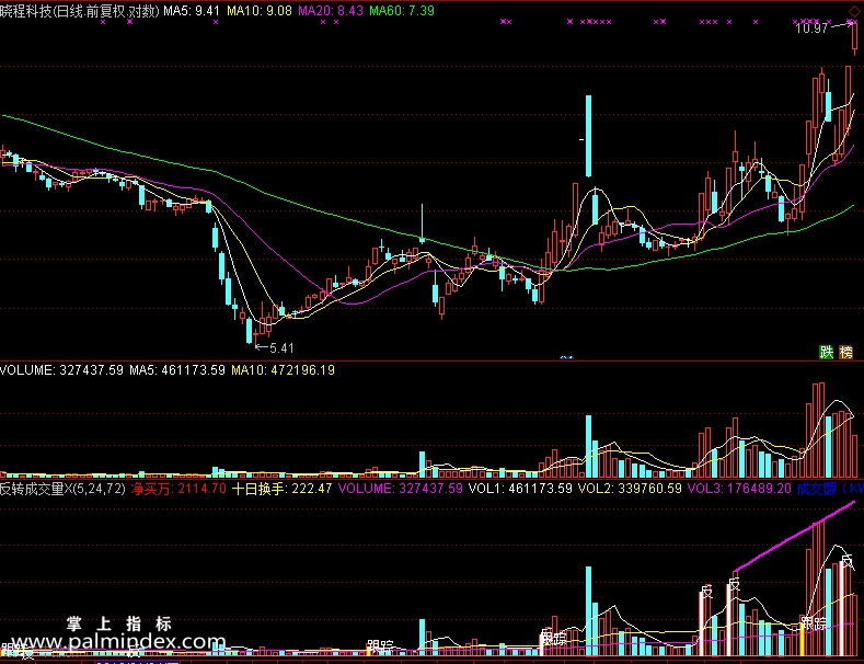 【通达信免费源码】反转成交量指标 副图 买卖点 操盘控盘 成交量