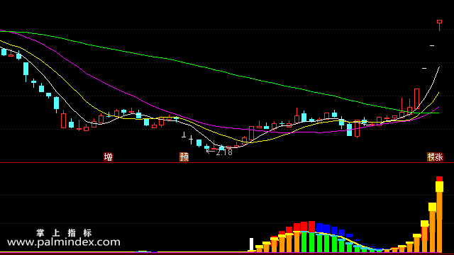 【通达信指标】依柱操盘-副图指标公式（手机+电脑）