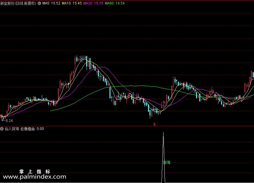 【通达信指标】仙人探海形态解释和使用方法公式 副图 选股 源码 没有未来函数（0108）