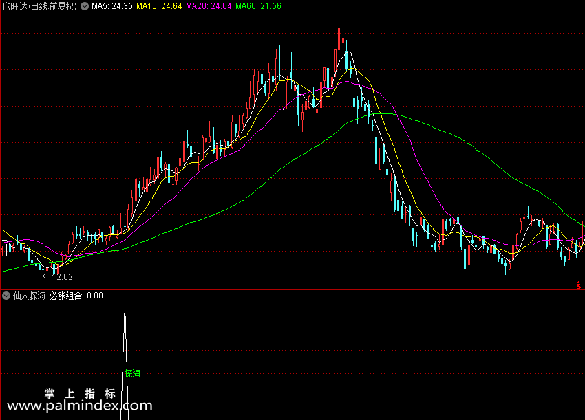 【通达信指标】仙人探海形态解释和使用方法公式 副图 选股 源码 没有未来函数（0108）