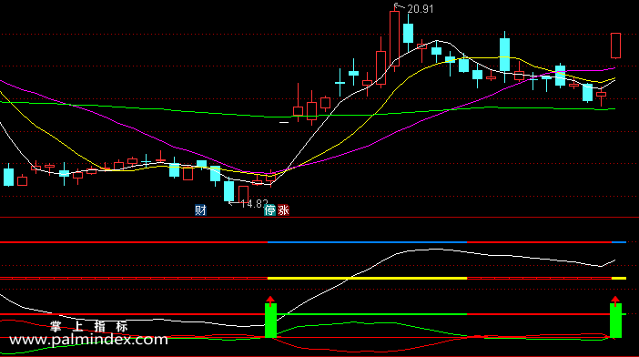 【通达信指标】买卖红绿灯-副图指标公式