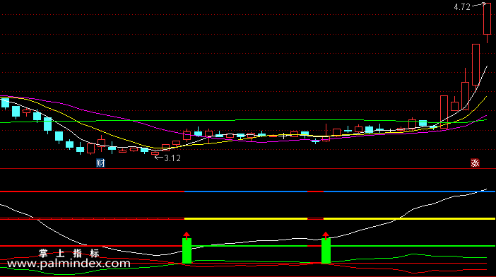 【通达信指标】买卖红绿灯-副图指标公式