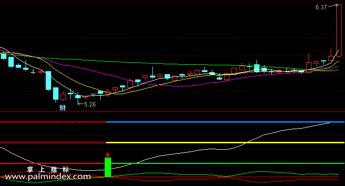 【通达信指标】买卖红绿灯-副图指标公式