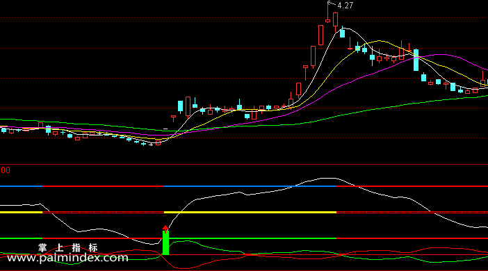【通达信指标】买卖红绿灯-副图指标公式