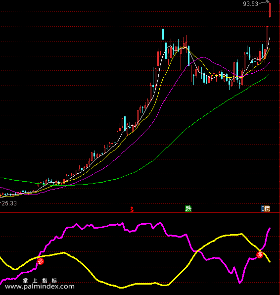 【通达信指标】主力仓穿浮动,注意金叉买公式 副图和选股 源码 测试图（0111）