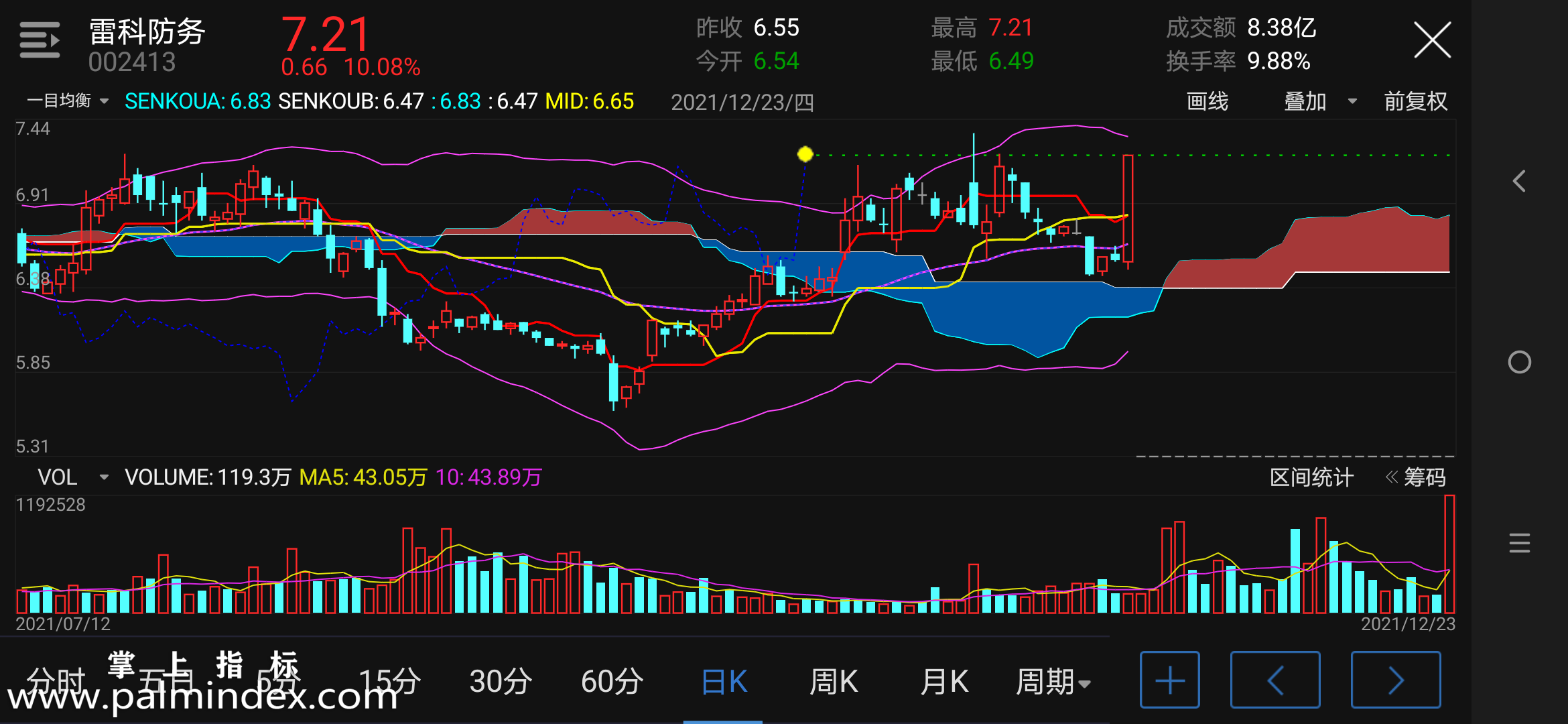 【通达信指标】一目均衡-主图手机指标公式（手机+电脑）