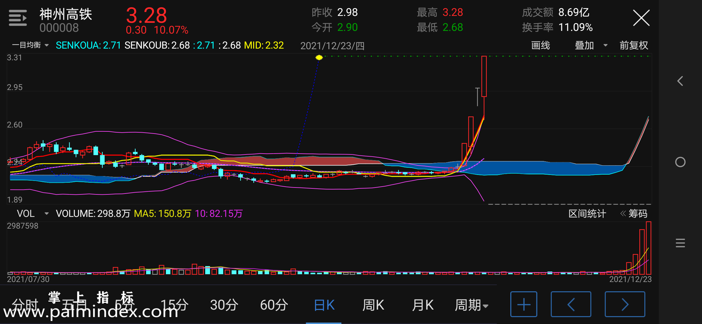 【通达信指标】一目均衡-主图手机指标公式（手机+电脑）