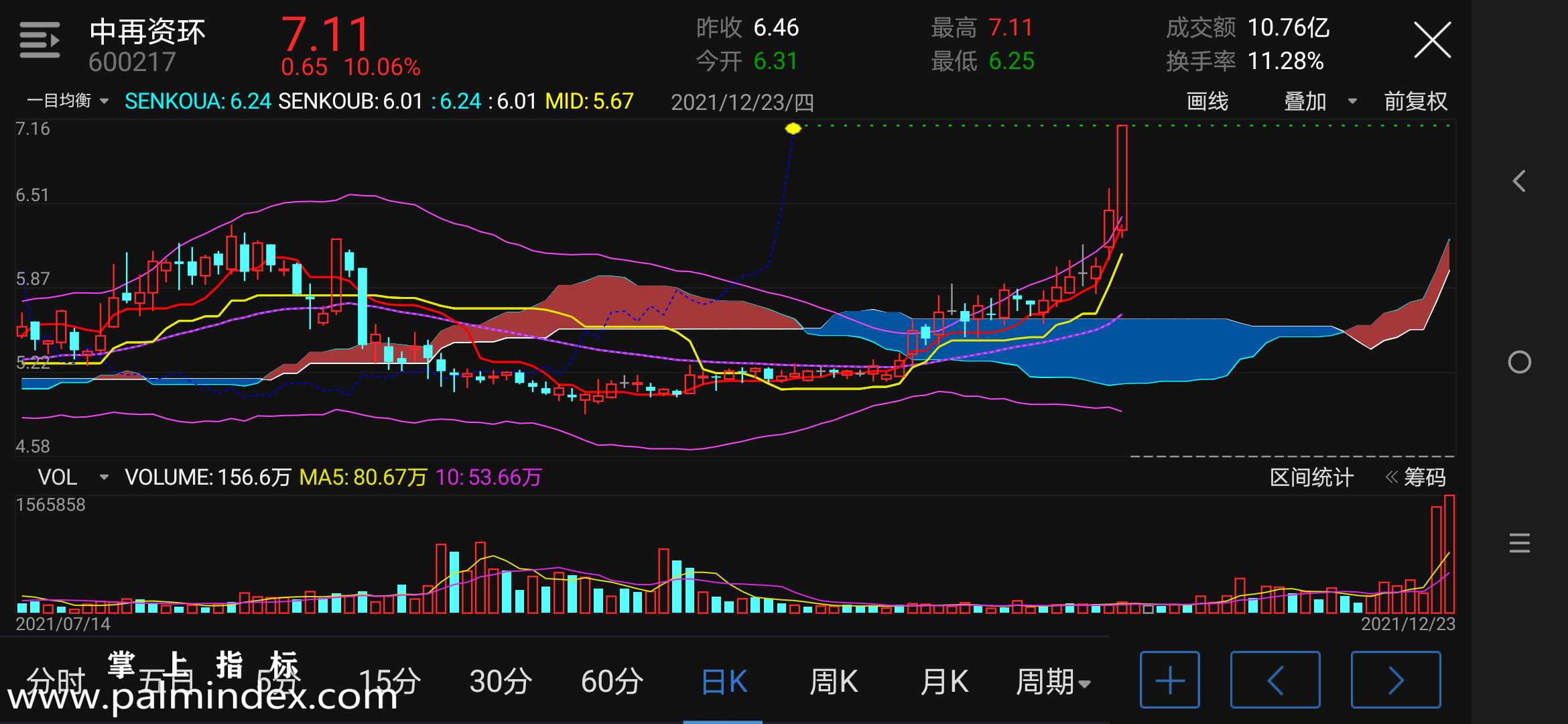 【通达信指标】一目均衡-主图手机指标公式（手机+电脑）