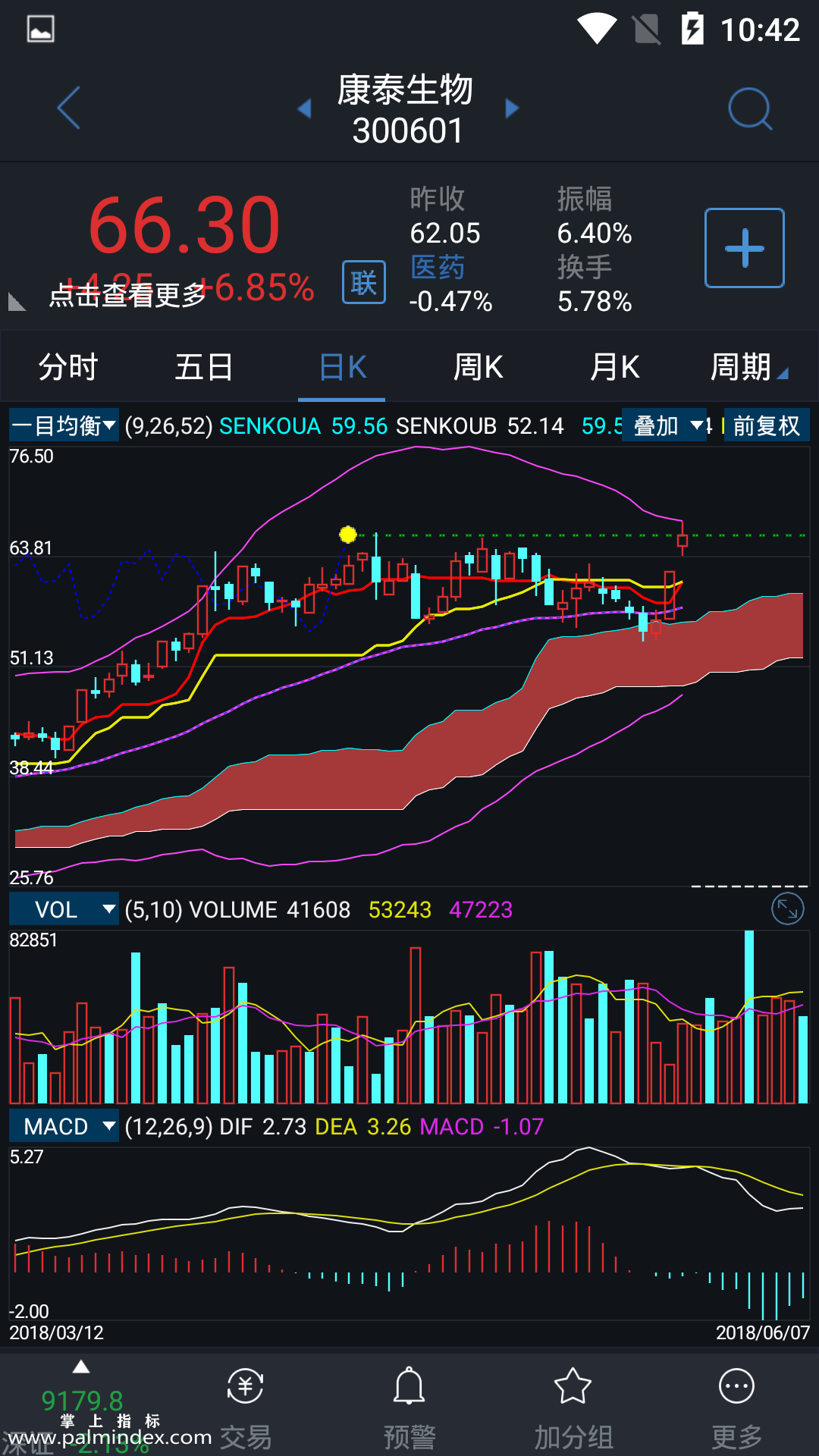 【通达信指标】一目均衡-主图手机指标公式（手机+电脑）