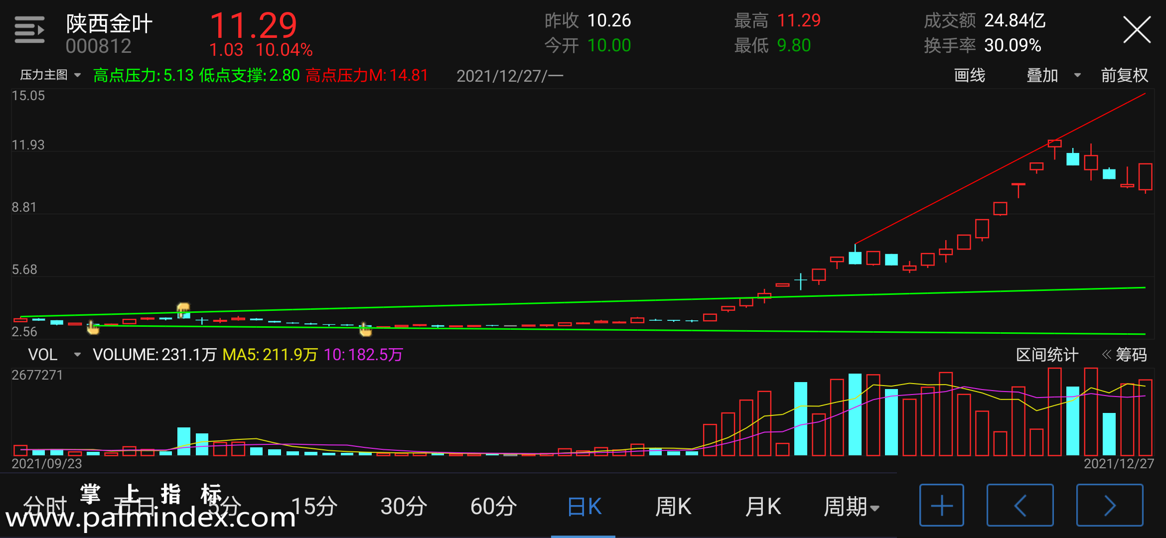 【通达信指标】压力主图-主图手机指标公式（手机+电脑）