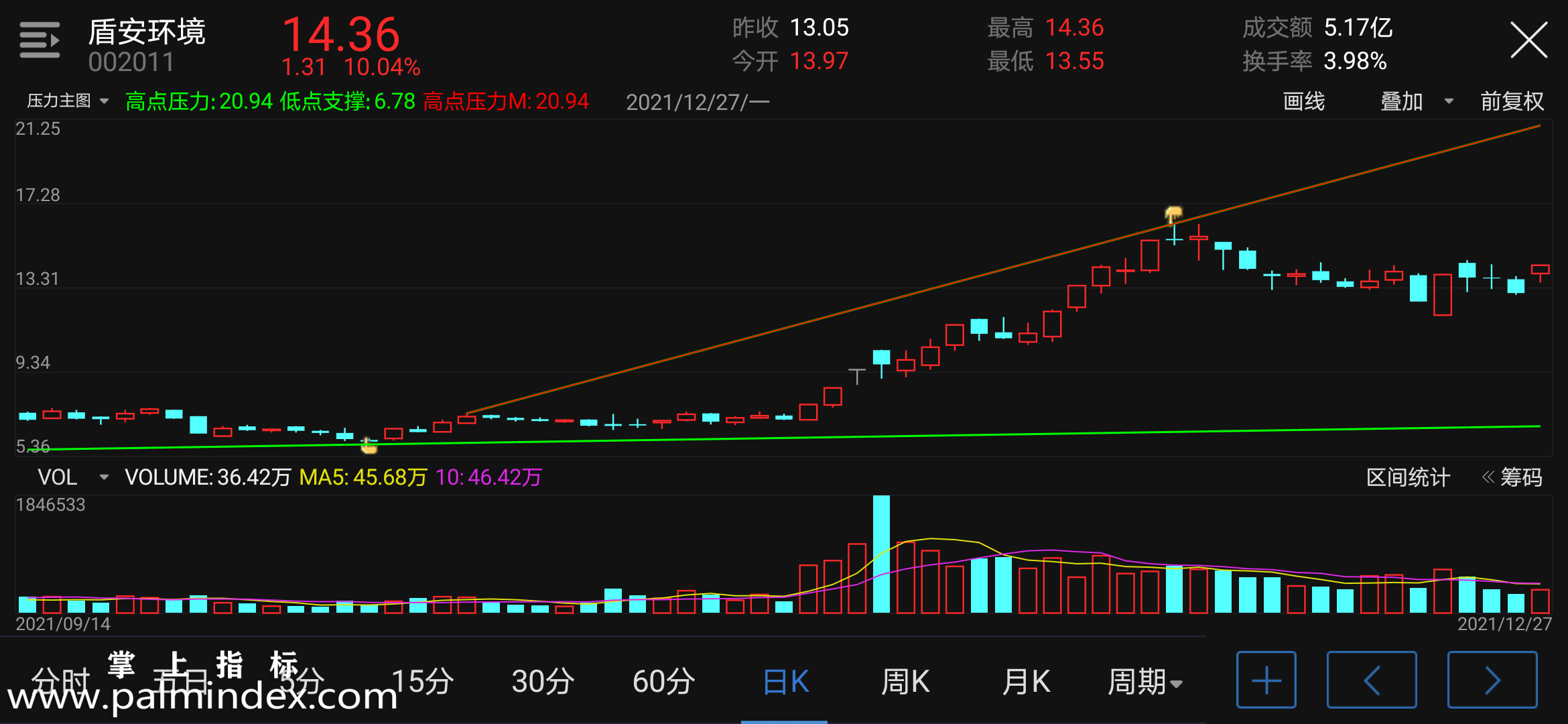 【通达信指标】压力主图-主图手机指标公式（手机+电脑）