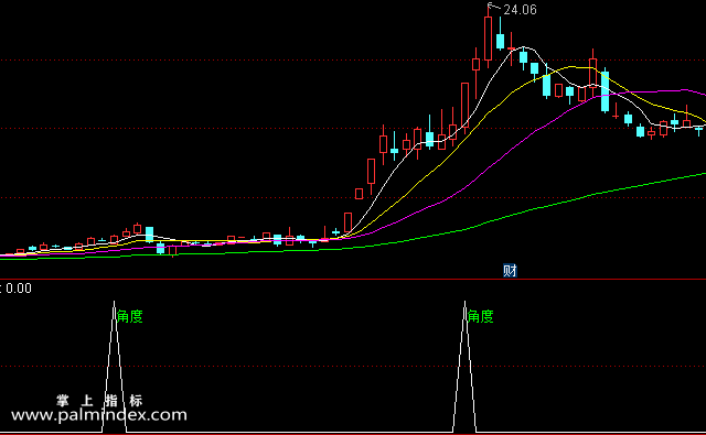 【通达信指标】均线距离角度-副图选股指标公式（手机+电脑）