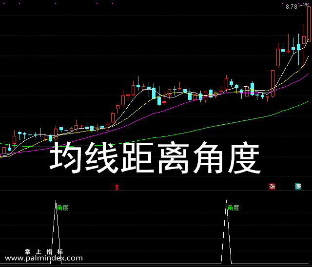 【通达信指标】均线距离角度-副图选股指标公式（手机+电脑）