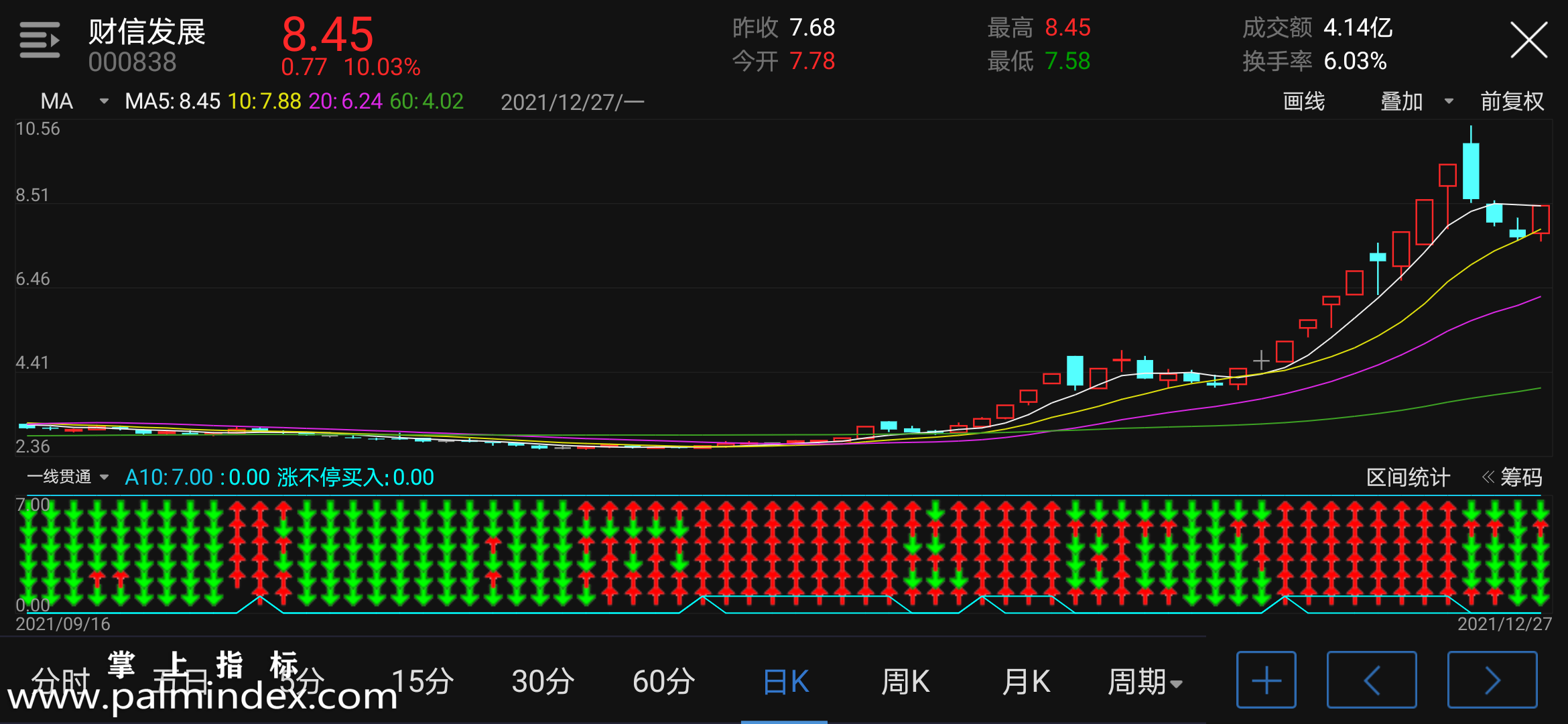 【通达信手机指标】一线贯通-副图参考指标公式（电脑可用）