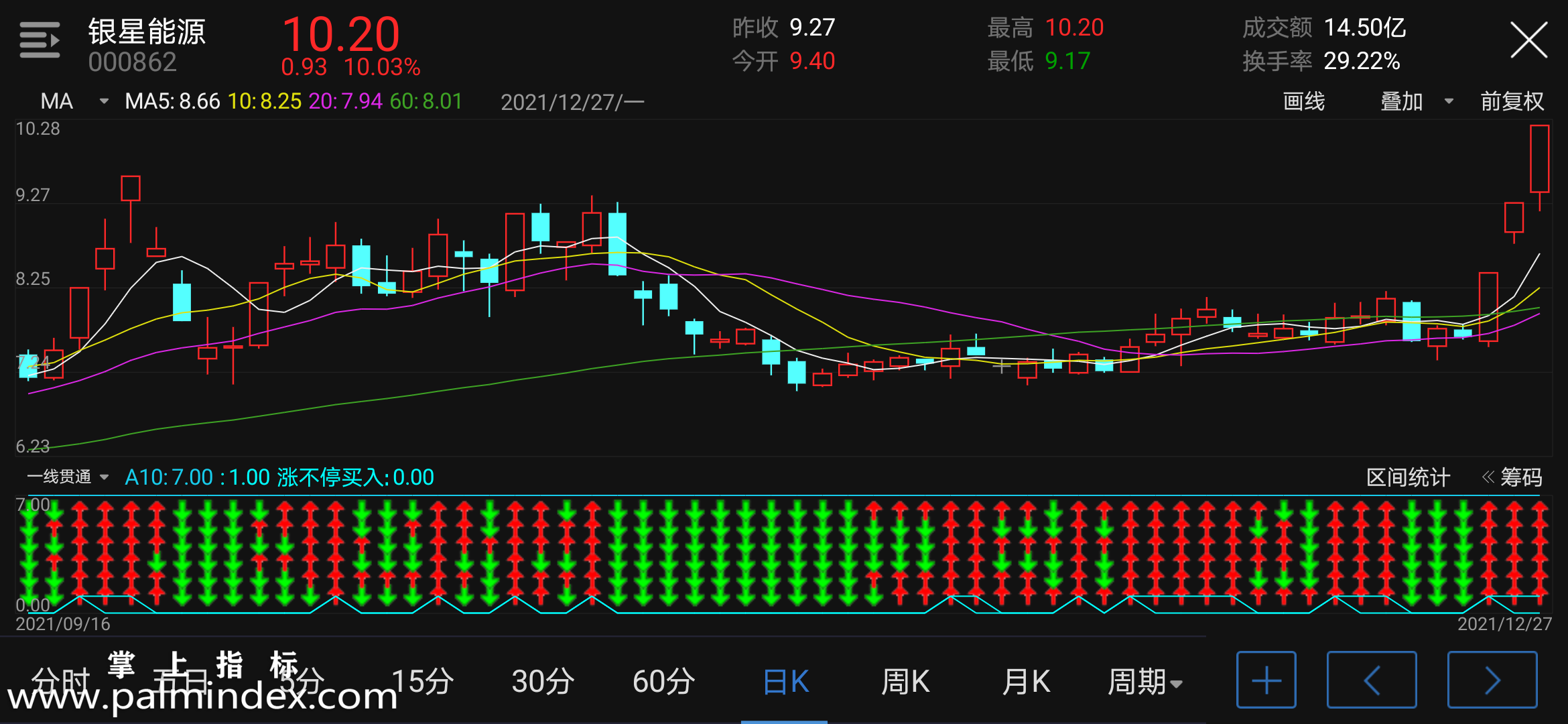 【通达信手机指标】一线贯通-副图参考指标公式（电脑可用）