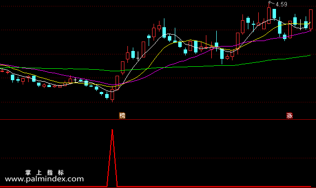 【通达信指标】炒股门道-副图选股指标公式
