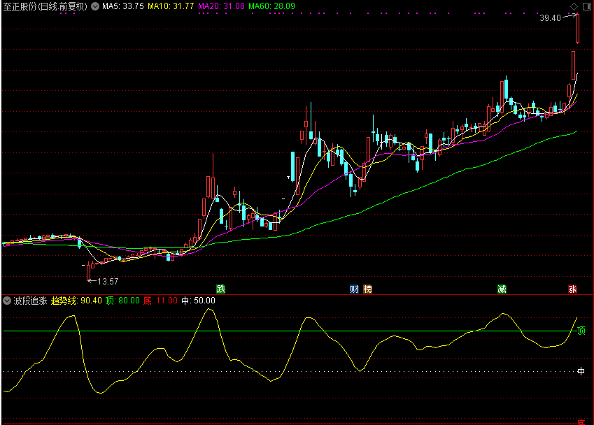 波段追涨副图，波段类公式（通达信公式 副图 源码 测试图）
