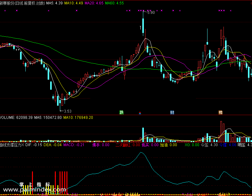 【通达信免费源码】趋线支撑与压力指标 副图 波段 无未来函数 买卖点