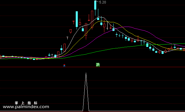 【通达信指标】开始抓牛-副图选股指标公式