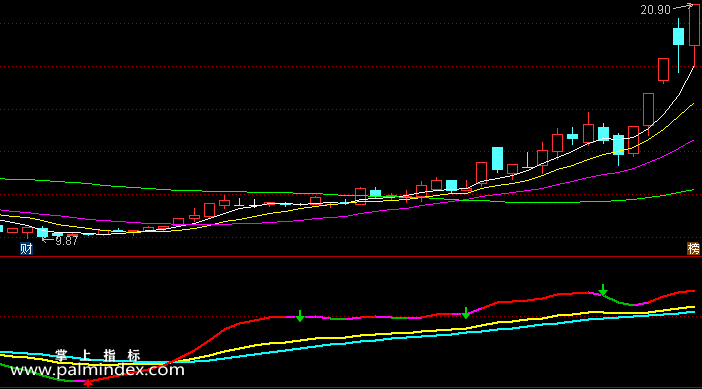 【通达信指标】新变色KDJ-副图指标公式（含手机版）