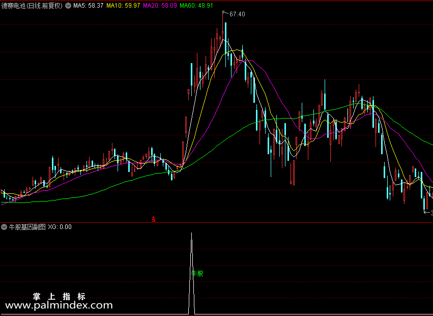 【通达信指标】牛股基因指标 主图/副图/ 贴图 无未来 不加密（0125）