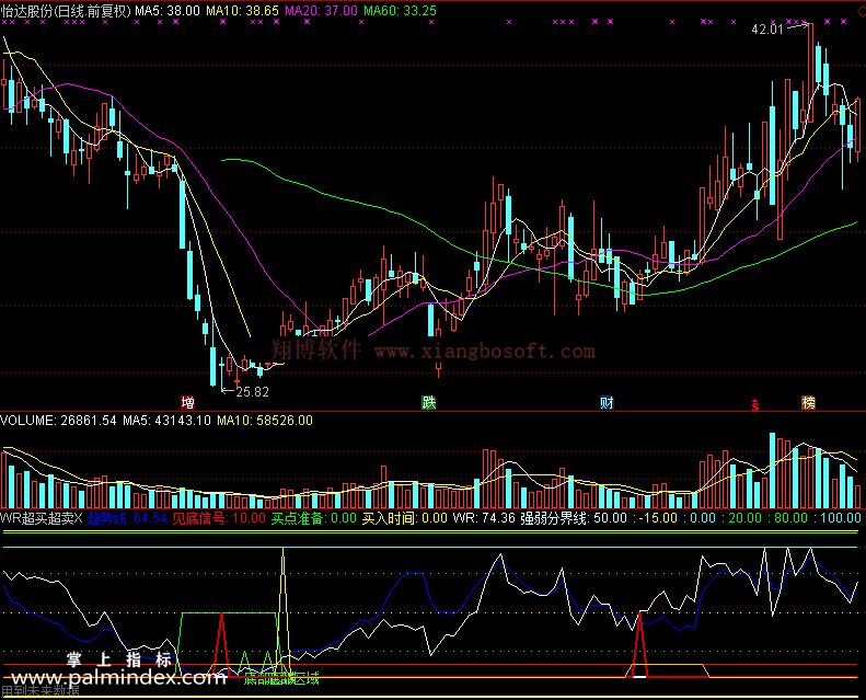 【通达信免费源码】WR超买超卖指标 副图 波段 短线 买卖点