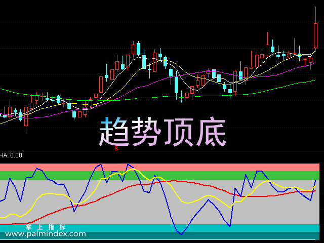 【通达信指标】趋势顶底-副图选股指标公式