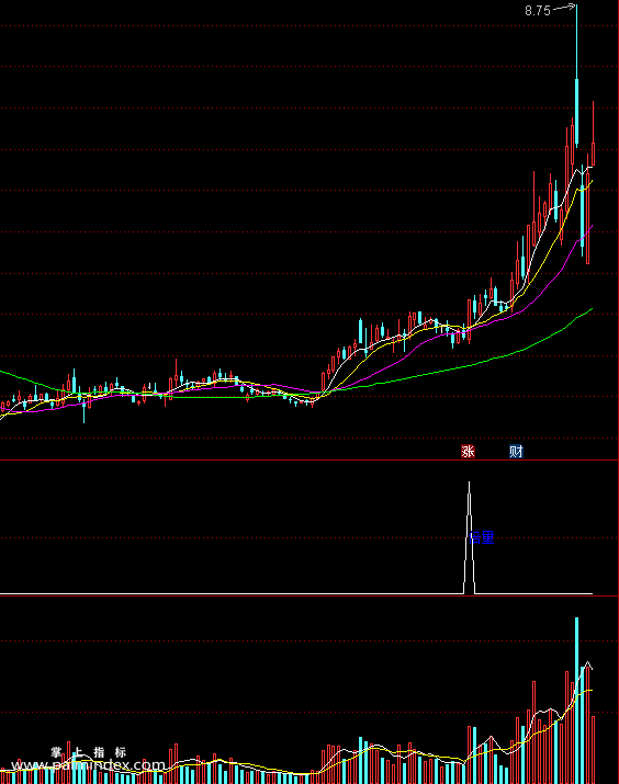 【通达信指标】倍量黄金柱 抓牛股公式珍藏已久公式 副图和选股 源码 （0128）