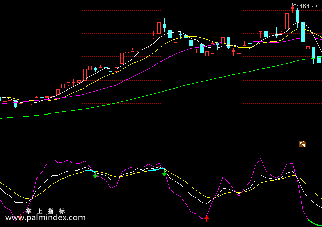 【通达信指标】简单KDJ-副图选股指标公式