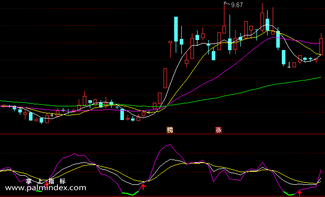 【通达信指标】简单KDJ-副图选股指标公式