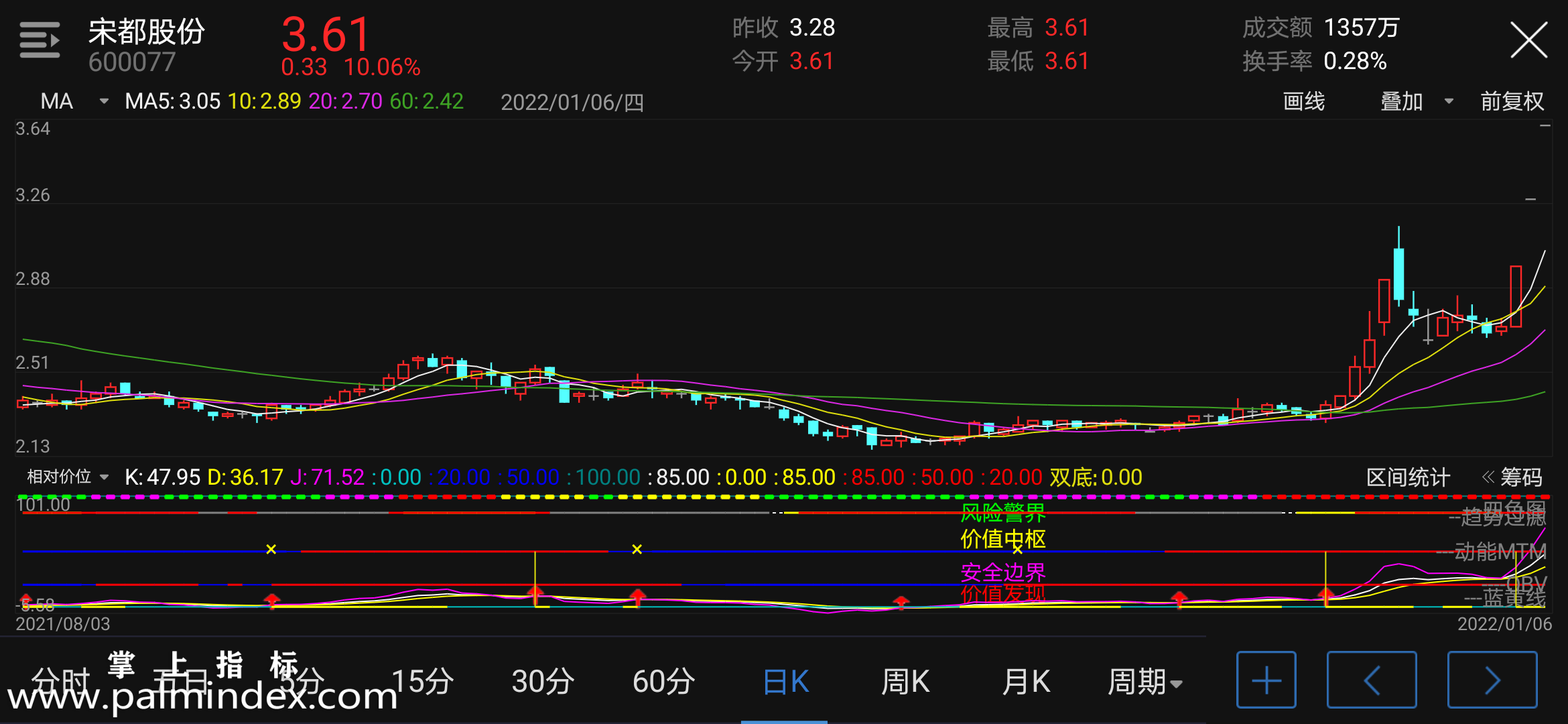 【通达信手机指标】相对价位-副图参考指标公式（电脑可用）