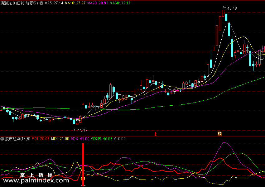 【通达信指标】股市起点公式 副图 选股 源码 测试图 没加密没未来函数（0129）
