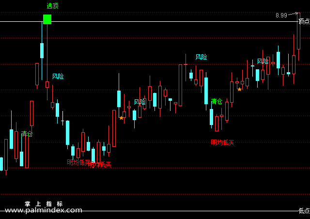 【通达信指标】明均低买-主图选股指标公式