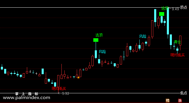 【通达信指标】明均低买-主图选股指标公式