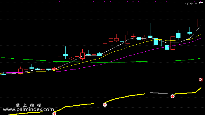 【通达信指标】短线操作-副图选股指标公式
