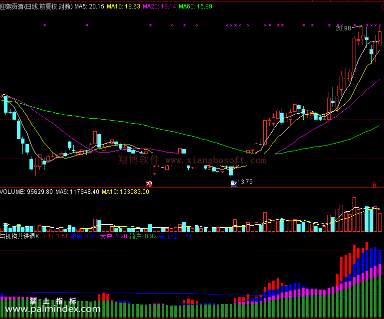 【通达信免费源码】与机构共进退指标 副图 操盘控盘 庄家主力