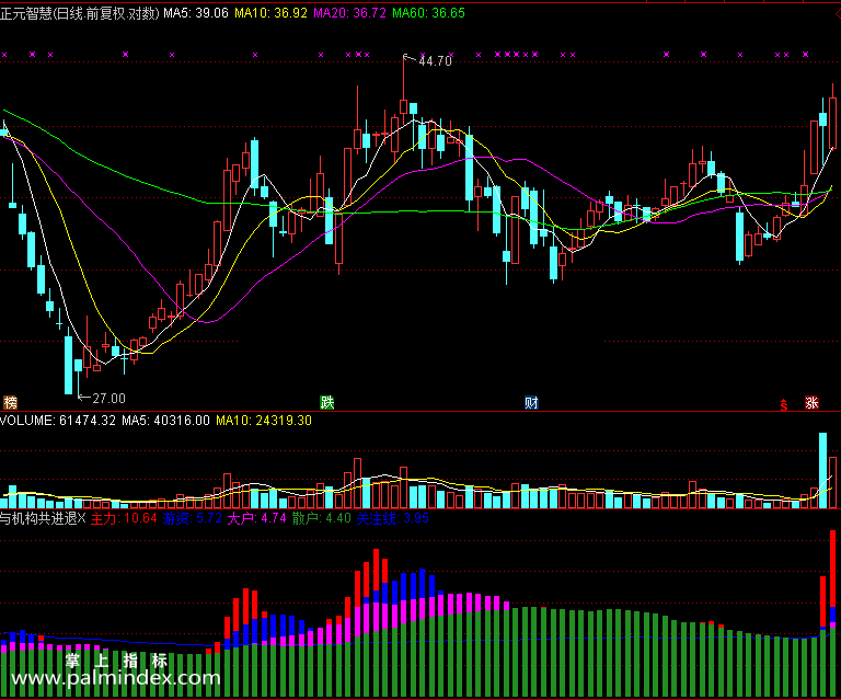 【通达信免费源码】与机构共进退指标 副图 操盘控盘 庄家主力
