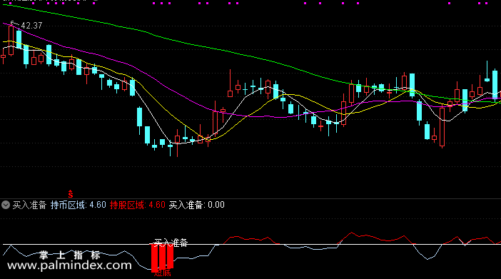 【通达信指标】买入准备-副图选股指标公式