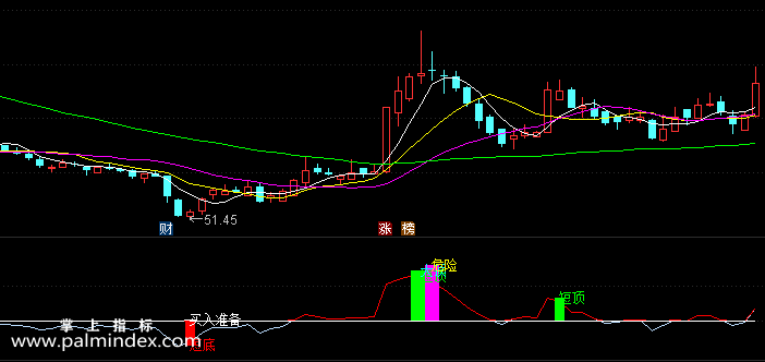 【通达信指标】买入准备-副图选股指标公式