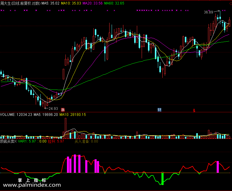 【通达信免费源码】顶底买卖指标 副图 波段 无未来函数 买卖点 抄底逃顶