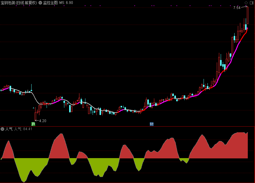 人气指标（通达信公式 副图 源码 测试图）