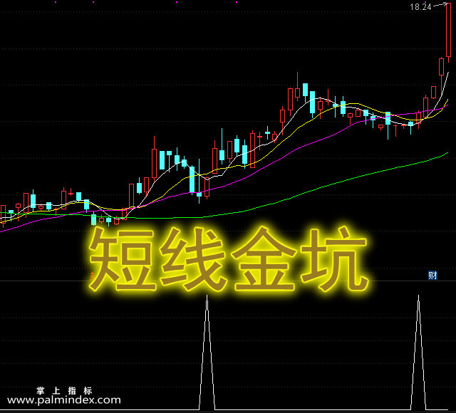 【通达信指标】短线金坑-副图选股指标公式