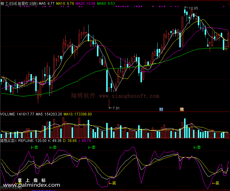 【通达信免费源码】短线高手常用的简易买卖指标，你也试试了！