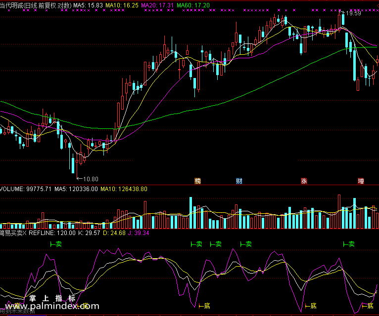 【通达信免费源码】短线高手常用的简易买卖指标，你也试试了！