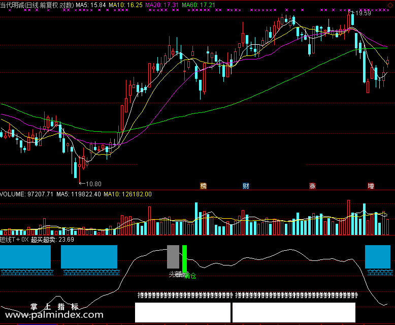 【通达信免费源码】短线T＋0指标副图 无未来函数 买卖点 操盘控盘