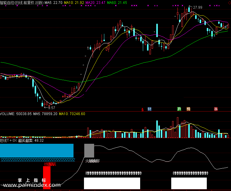 【通达信免费源码】短线T＋0指标副图 无未来函数 买卖点 操盘控盘