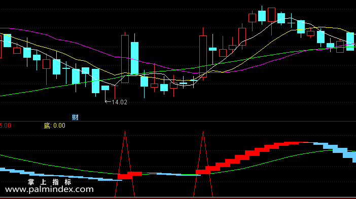 【通达信指标】一锤定音-副图指标公式