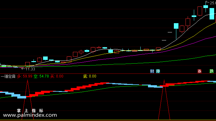 【通达信指标】一锤定音-副图指标公式
