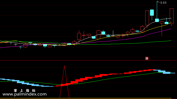 【通达信指标】一锤定音-副图指标公式